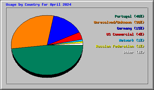 Usage by Country for April 2024