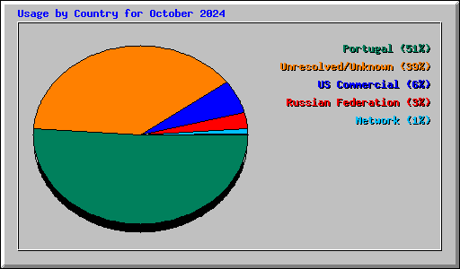 Usage by Country for October 2024