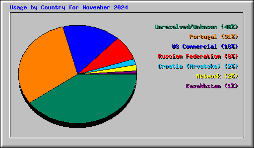 Usage by Country for November 2024