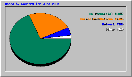 Usage by Country for June 2025