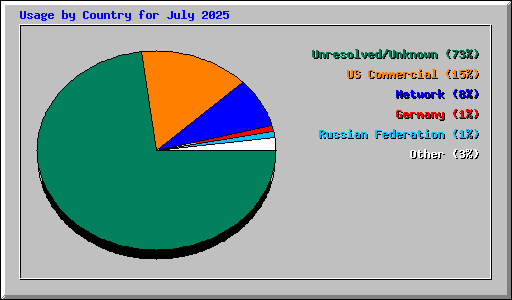Usage by Country for July 2025