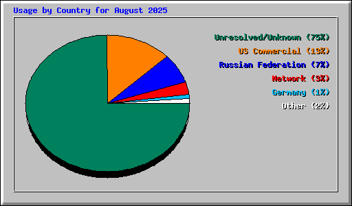 Usage by Country for August 2025