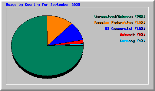 Usage by Country for September 2025