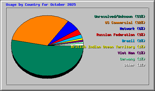 Usage by Country for October 2025