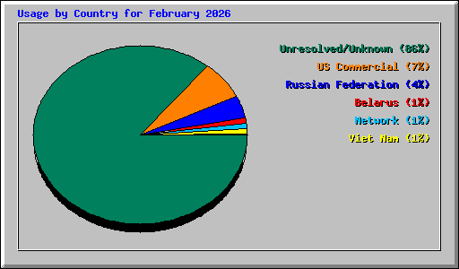 Usage by Country for February 2026