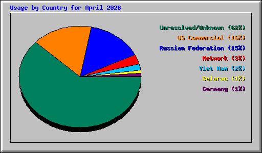 Usage by Country for April 2026