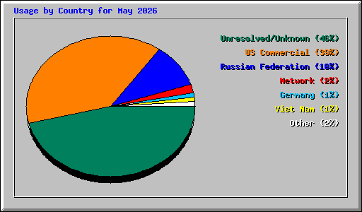Usage by Country for May 2026