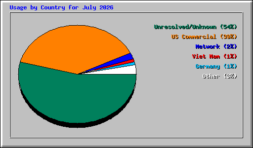 Usage by Country for July 2026