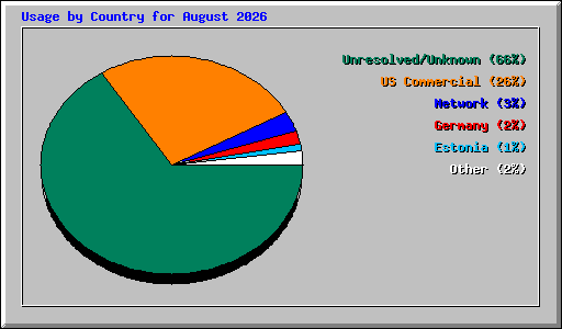 Usage by Country for August 2026