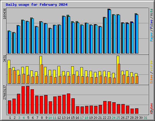 Daily usage for February 2024