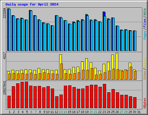 Daily usage for April 2024