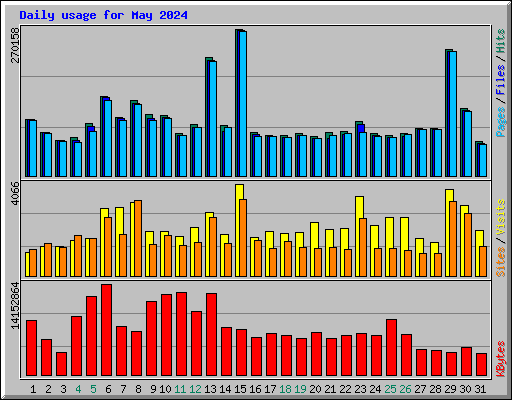 Daily usage for May 2024