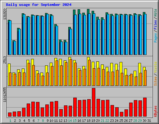 Daily usage for September 2024