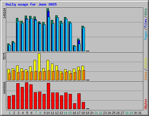 Daily usage for June 2025