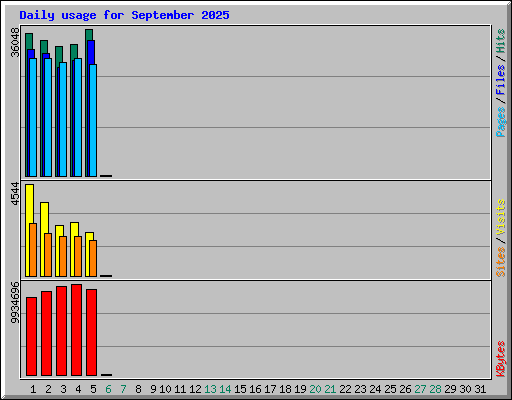 Daily usage for September 2025