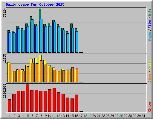 Daily usage for October 2025