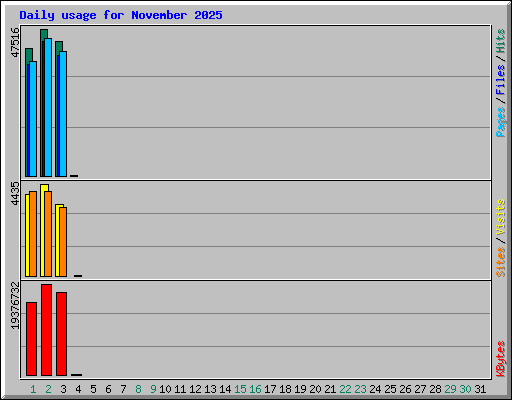 Daily usage for November 2025