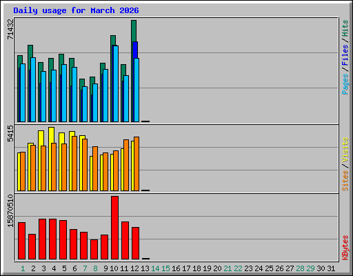 Daily usage for March 2026
