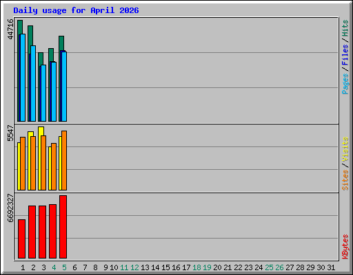 Daily usage for April 2026