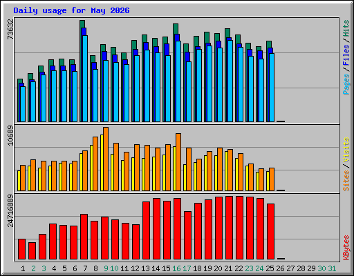 Daily usage for May 2026