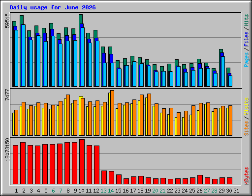 Daily usage for June 2026