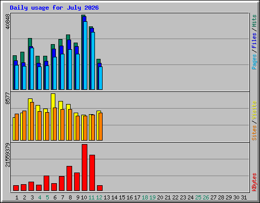 Daily usage for July 2026