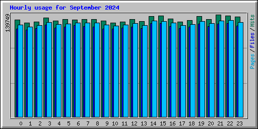 Hourly usage for September 2024