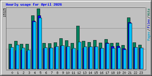 Hourly usage for April 2026