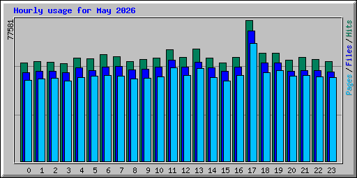 Hourly usage for May 2026